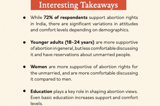 Survey Reveals 72% Support To Legal Abortion, But Only 29% Back Women As Primary Decision-Makers
